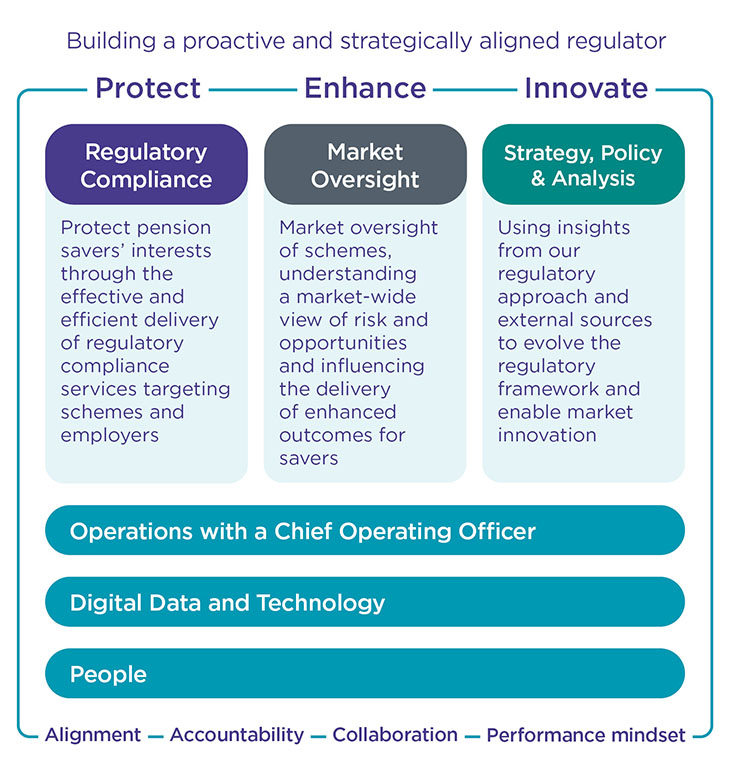 TPR’s operating model aligns its strategic objectives with its functions. To protect savers, it will drive high levels of regulatory compliance. To enhance the system, it will provide market oversight. To innovate in savers interests, it will evolve the regulatory framework. Across all of this are its enabling functions of operations, digital, data and technology, and people. In its work it will be guided by four principles: accountability, alignment, collaboration and a performance mindset. 