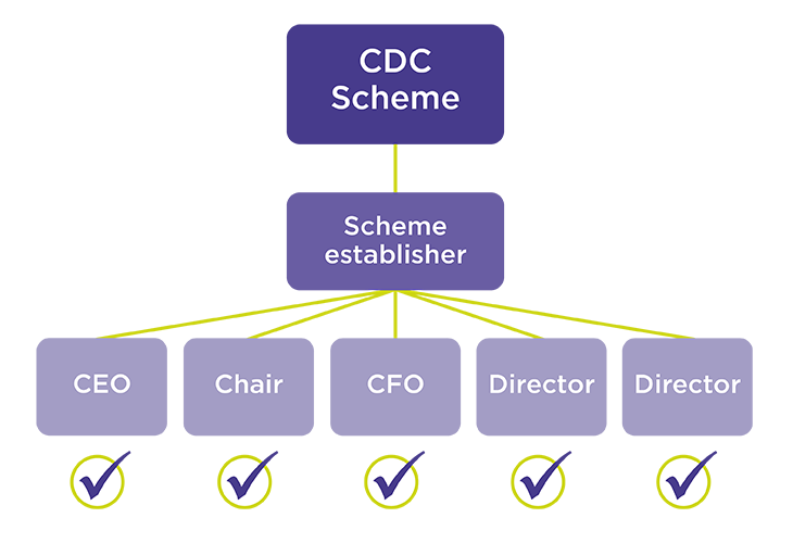 Diagram showing who to assess for fitness and propriety in relation to the CDC scheme establisher