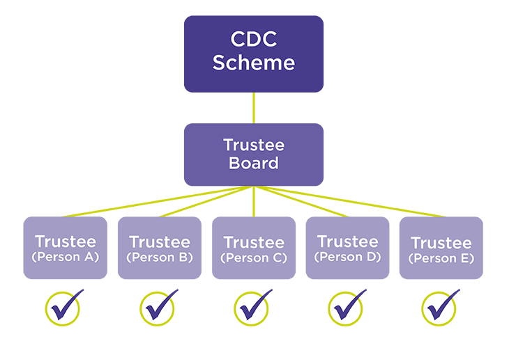 Diagram showing how to assess fitness and propriety for individual trustees in a trustee board