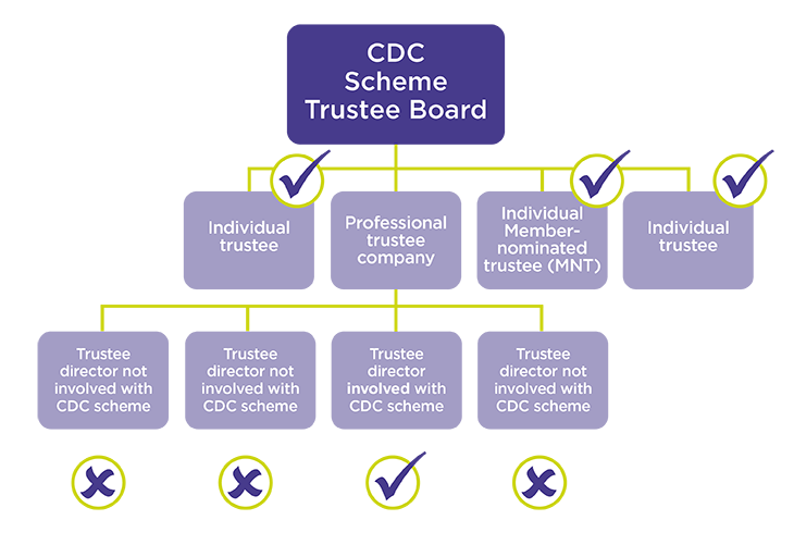 Diagram showing how to assess fitness and propriety for persons acting in trustee roles in a corporate professional trustee structure