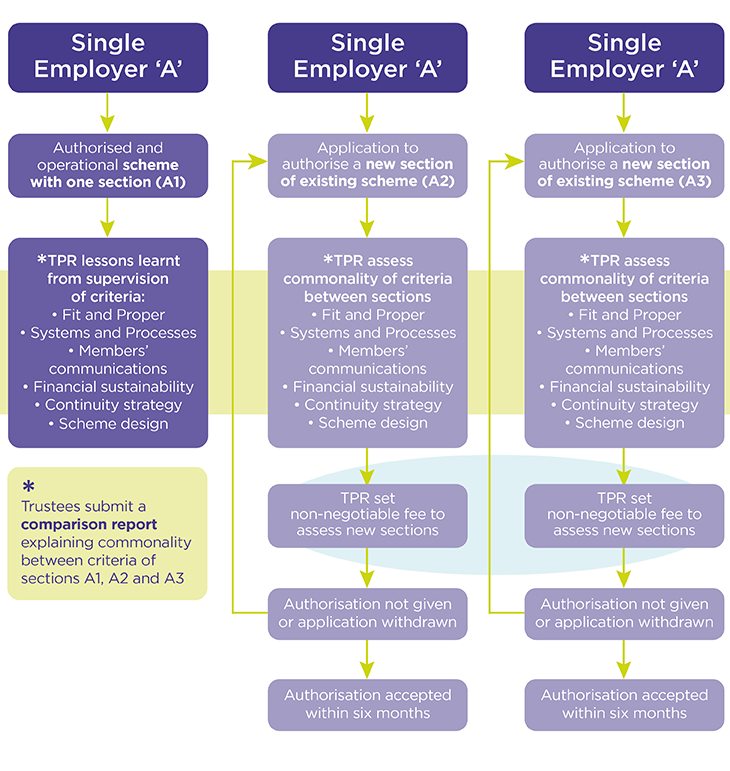 Diagram of the process for assessing fees when adding two new sections to an existing CDC scheme