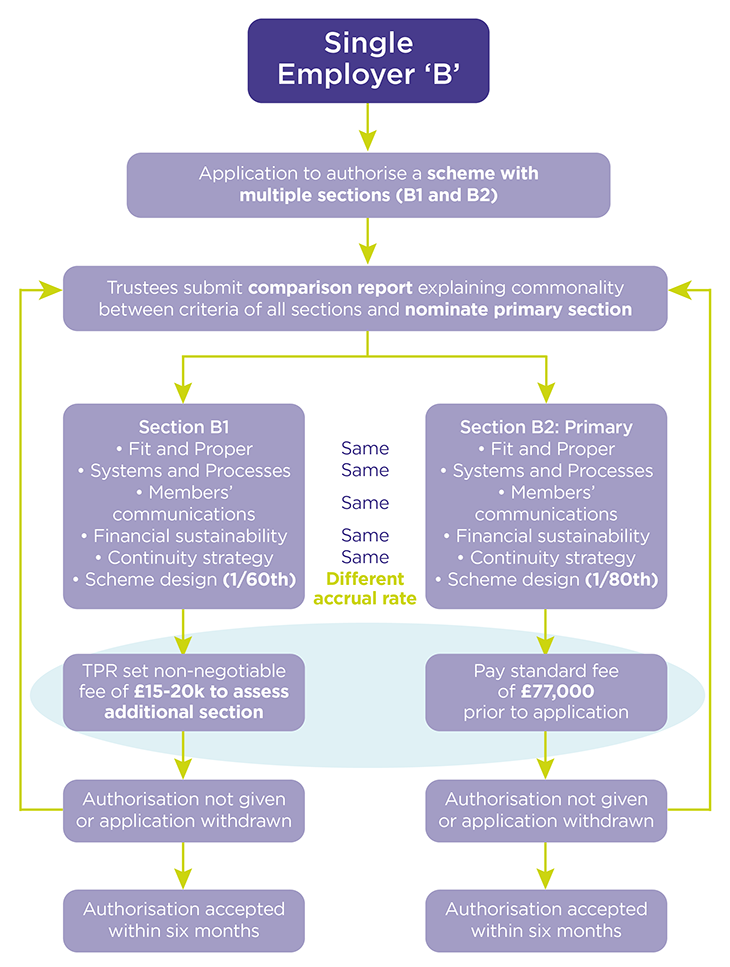 Diagram of the process for assessing fees for a new CDC scheme with two sections