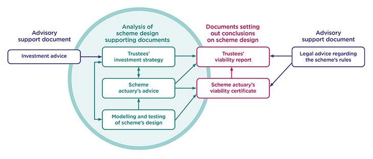 Overview of the documents required to evidence the sound design of a CDC scheme. This includes investment advice, 