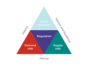 Triangle divided into four sections, only three sections are fully visible, bottom right – Supply side, bottom left - Demand side, centre - Regulation.