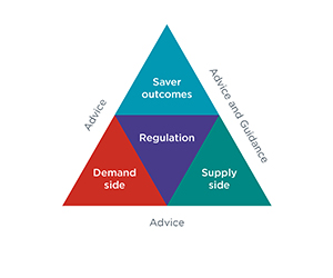 Triangle divided into four parts, central: regulation, left bottom: demand side, right bottom: supply side, top: Saver outcomes. On the outside of the triangle the three sides are further annotated - left side has ‘Advice’, right side has ‘Advice and guidance’, bottom has ‘Advice’.