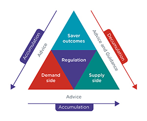 Triangle divided into four parts, central: regulation, left bottom: demand side, right bottom: supply side, top: Saver outcomes. On the outside of the triangle there is: Left side: 'Advice' and above it an arrow pointing from top to bottom left with the word 'Accumulation'. Right side: ‘Advice and guidance’ and above it an arrow pointing from top to bottom right with the word 'Decumulation'. Bottom of triangle: ‘Advice’ with an arrow pointing from left to right with the word 'Accumulation'.
