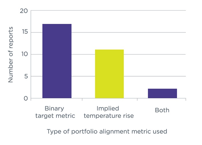 Bar chart showing vertical axis – Number of reports and horizontal axis - Type of portfolio alignment metric used Binary target metric – 17 reports Implied temperature rise – 11 reports Both – two reports