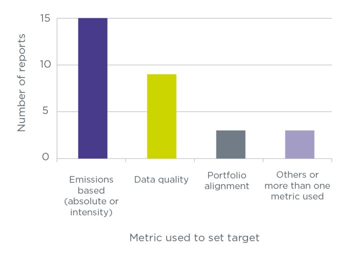 Bar chart showing vertical axis - Number of reports and horizontal axis - Metric used to set target: Emissions based (absolute or intensity) – 15 reports Data quality – 9 reports Portfolio alignment – three reports Others or more than one metric used – three reports