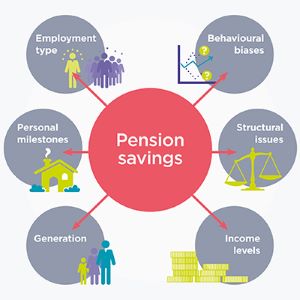  Large circle with the title "pension savings". From it arrows point to smaller circles, to show how it links to: behavioural biases, structural issues, income levels, generation, personal milestones, and employment type.