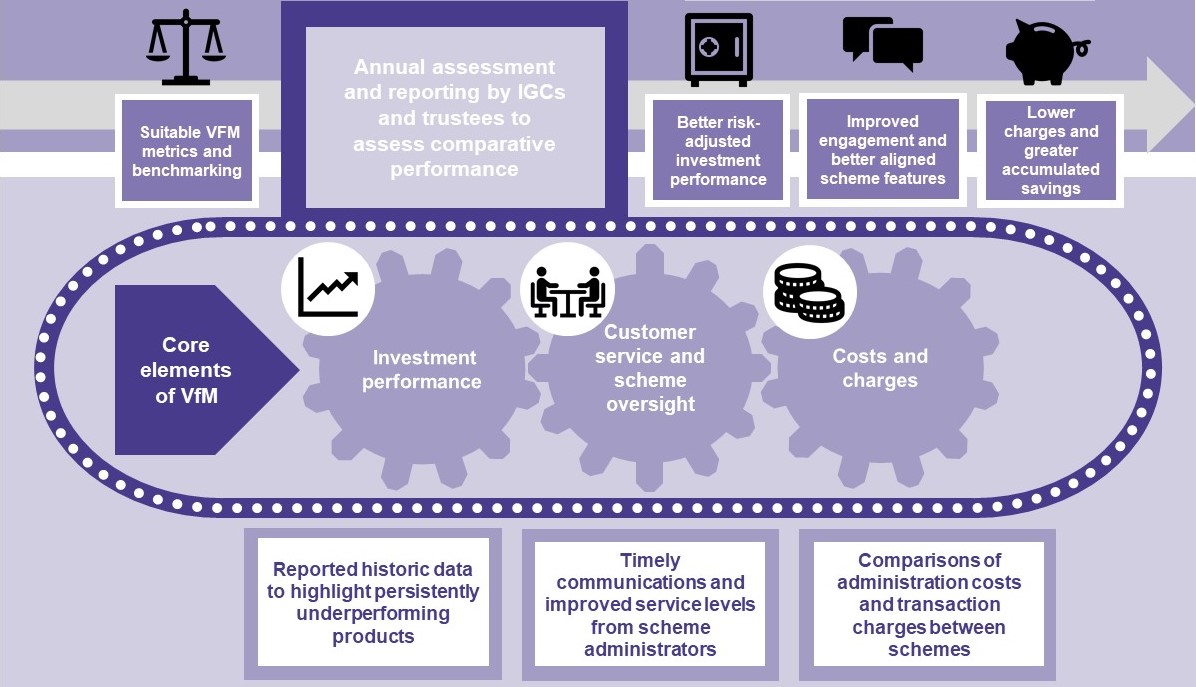 A diagram showing the 3 core elements of value for money: investment performance, customer service and scheme oversight and costs and charges. It shows how consistent disclosure of data on these elements can help drive industry focus on long-term VFM in pensions.