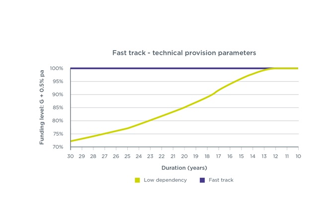 Line graph showing the Fast Track - technical provision parameters as detailed in the table above.