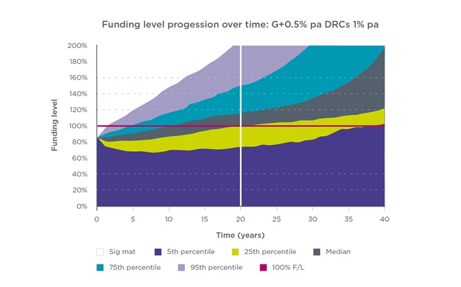 Line graph of the 1% funding outcome as shown in the table at 150 above.