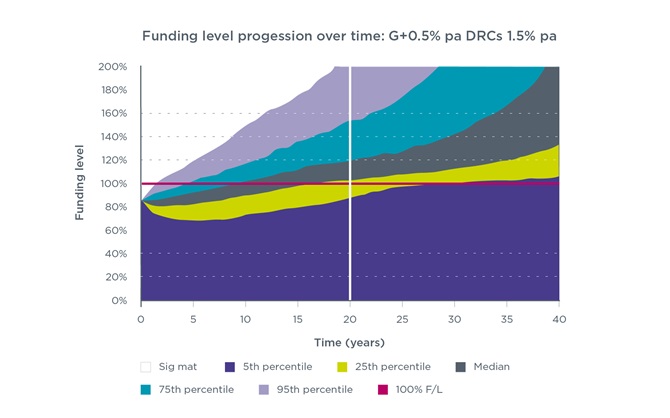 Line graph of the 1.5% funding outcome as shown in the table at 150 above.