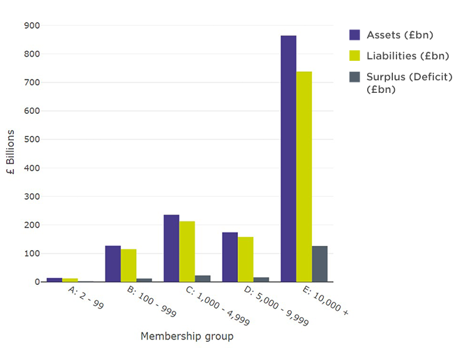 Estimated Part 3 Funding figures by membership group
