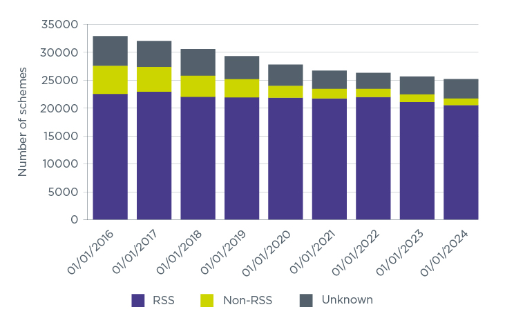Figure 2: Micro schemes by RSS status (excluding hybrid schemes) (2016-2024)