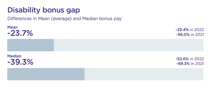 Bar chart showing disability bonus gap as detailed in the text below