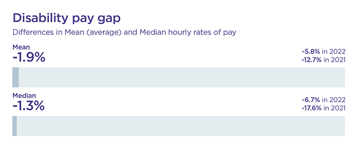 Bar chart showing disability pay gap as detailed in the text below