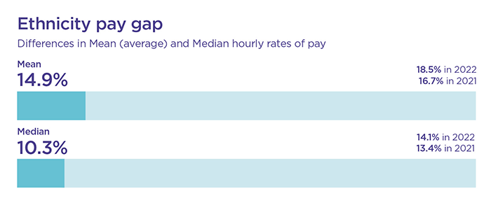 Bar chart showing ethnicity pay gap as detailed in the text below