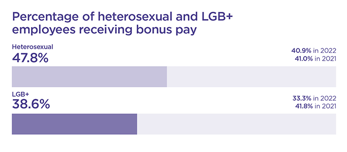 Bar chart showing heterosexual and LGB bonus as detailed in the text below