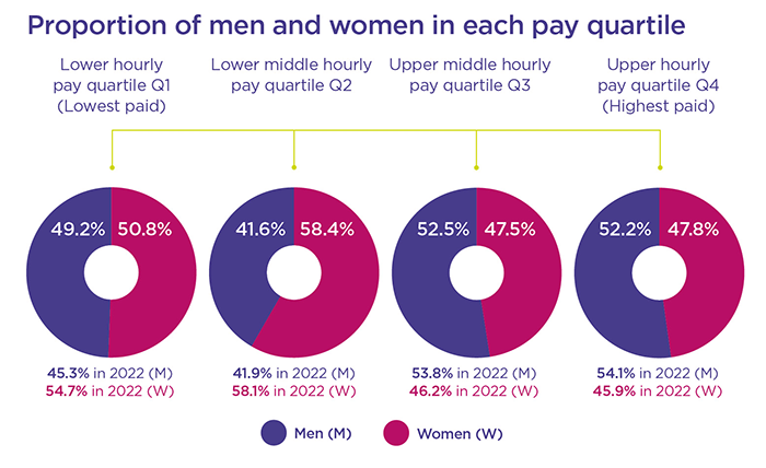 Pie charts showing men and women pay quartile as detailed in the text below