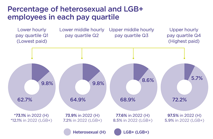 Pie charts showing percentage of heterosexual and LGB pay quartiles as detailed in the text below