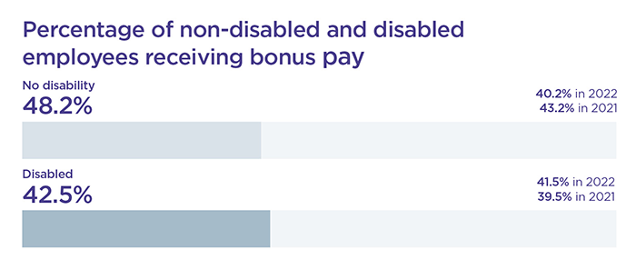 Percentage of non-disabled and disabled employees receiving bonus pay as detailed in the text below