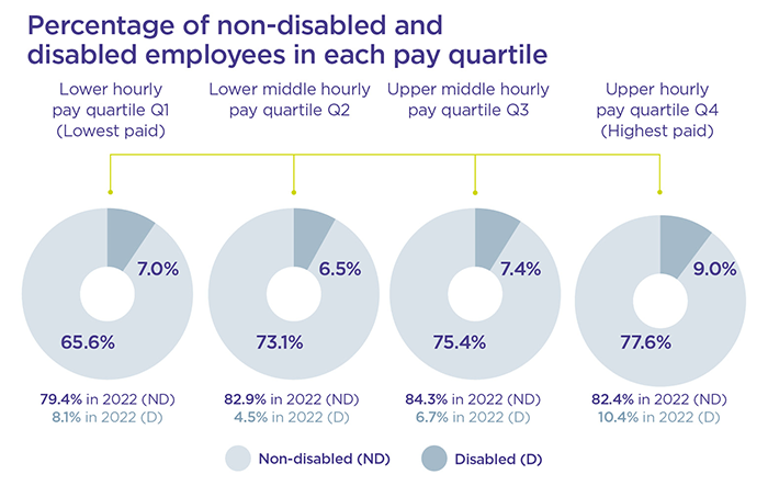 Percentage of non-disabled and disabled pay quartiles as detailed in the text below