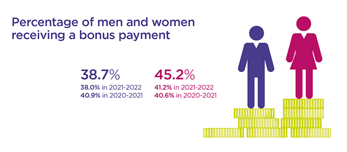 Infographic showing percentage of men and women receiving a bonus payment as detailed in the text below