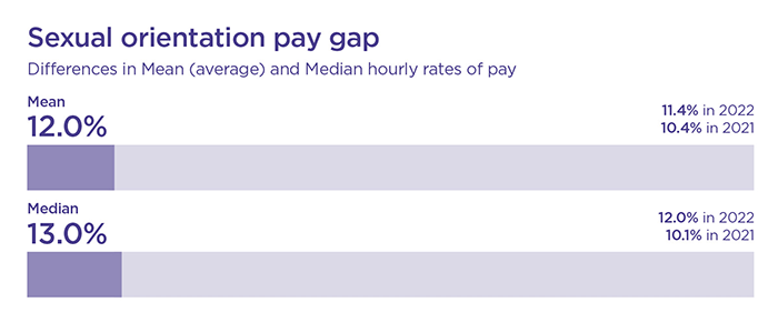 Bar chart showing sexual orientation pay gap as detailed in the text below