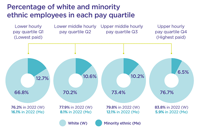 Pie charts showing white and minority ethnic pay quartiles as detailed in the text below