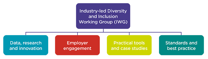 data research and innovation, employer engagement, practical tools and case studies, standards and best practice