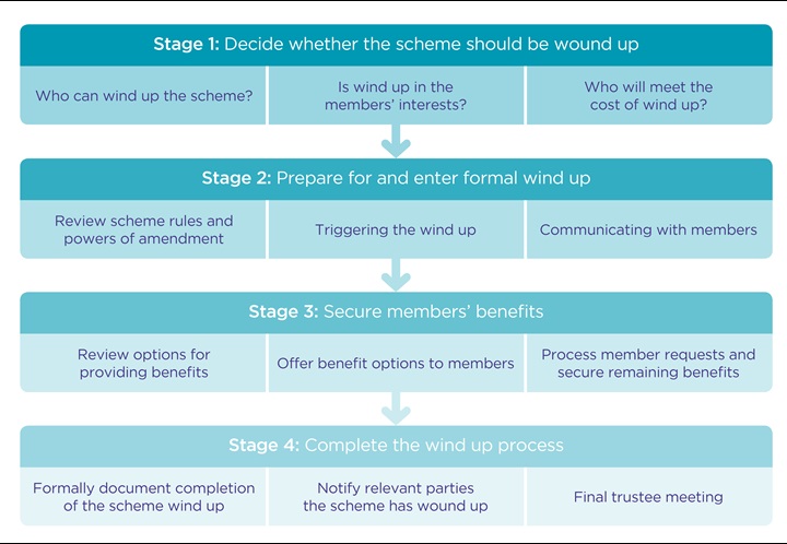 DC winding up at a glance chart