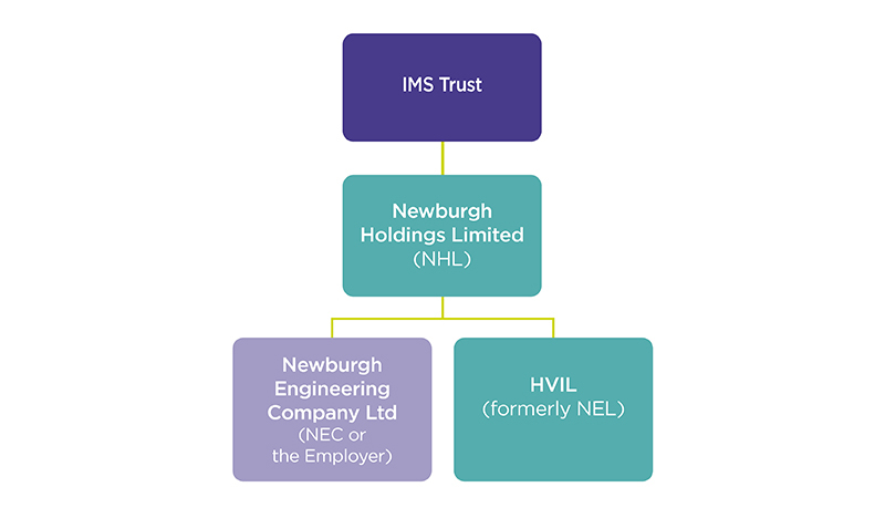 Flowchart showing a line connecting IMS Trust to Newburgh Holdings Limited (NHL). The line divides into two and connects Newburgh Engineering Company Limited to Newburgh Engineering Company Limited and HVIL (formerly NEL)