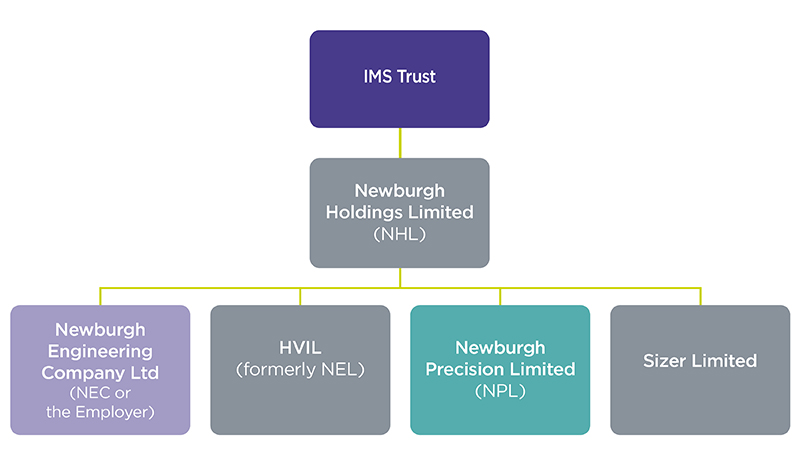 Flowchart showing a line connecting IMS Trust to Newburgh Holdings Limited (NHL). The line divides into four and connects Newburgh Engineering Company Limited to Newburgh Engineering Company Limited, HVIL (formerly NEL), Newburgh Precision Limited (NPL) and Sizer Limited.