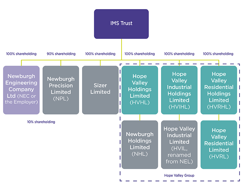 Flowchart showing IMS Trust connected to six entities. The first entity, Newburgh Engineering Company Ltd (NEC or Employer), has a 100% shareholding. The second entity, Newburgh Precision Limited (NPL) has a 90% shareholding. The third entity, Sizer Limited, has a 100% shareholding. The fourth entity, Hope Valley Holdings Limited (HVHL) has a 100% shareholding and a line connecting it to Newburgh Holdings Limited (NHL). The fifth entity, Hope Valley Industrial Holdings Limited (HVIHL) has a 100% shareholding and a line connecting it to Hope Valley Industrial Limited (HVIL renamed from NEL). The sixth entity, Hope Valley Residential Holdings Limited (HVRHL) has a 100% shareholding and a line connecting it to Hope Valley Residential Limited (HVRL).