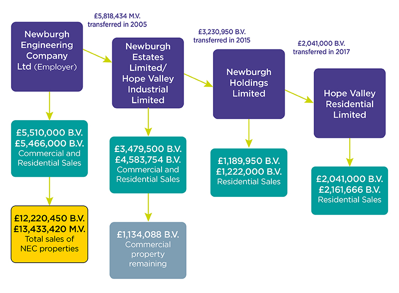 A flowchart showing sales between transfer of property assets between the targets and their onward sales to third parties. Newburgh Engineering Company Ltd (Employer) has £5,510,000 B.V and £5,466,000 B.V commercial and residential sales. Total sales of NEC properties are £12,220,450 B.V and £13,433,420 M.V. £5,818434 M.V was transferred to Newburgh Estates / Hope Valley Industrial Limited in 2005.  Newburgh Estates Limited / Hope Valley Industrial Limited has £3,479,500 B.V and £4,583,754 M.V commercial and residential sales. It had £1,134,088 B.V commercial property remaining. £3,230,950 B.V was transferred to Newburgh Holdings Limited in 2015.  Newburgh Holdings Limited has £1,189,950 B.V and £1,222,000 M.V residential sales. £2,041,000 was transferred to Hope Valley Residential Limited in 2017. Hope Valley Residential Limited has £2,041,000 B.V and £2,161,666 M.V residential sales.