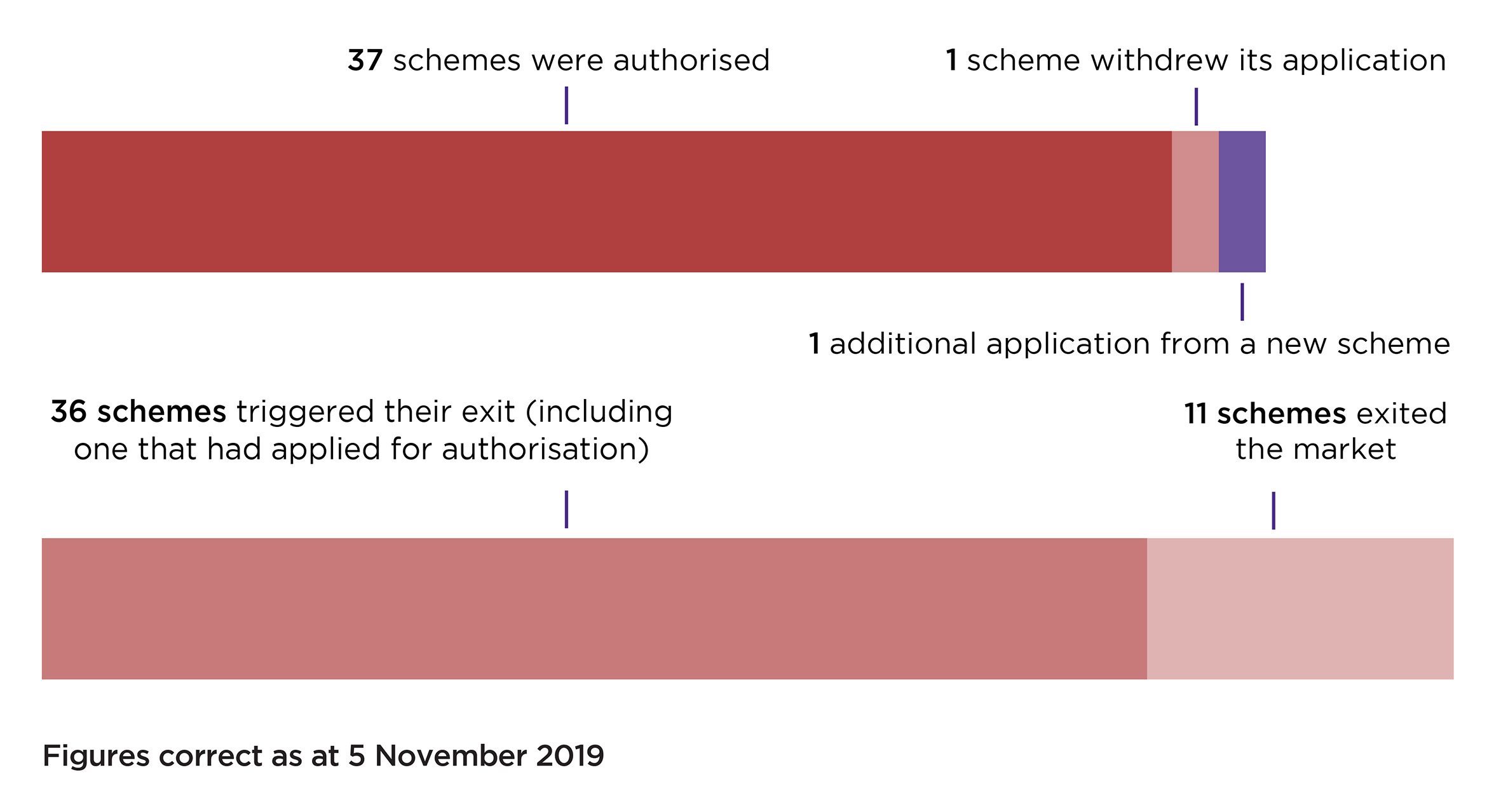 Chart shows: 37 schemes authorised, 1 withdew its application, 1 additional application from a new scheme, 36 triggered their exit (including one that had applied for authorisation), 11 exited the market. Figures correct as at 5 November 2019