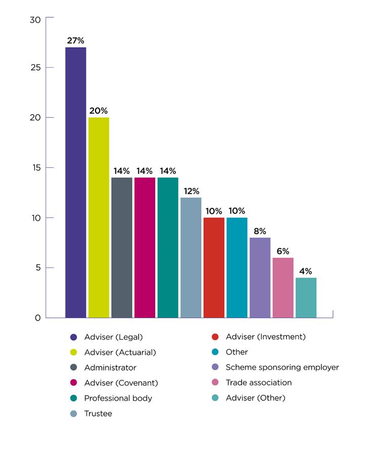 Bar chart showing respondents: 27% legal adviser, 20% actuarial adviser, 14% administrator, 14% covenant adviser, 14% professional body, 12% trustee, 10% investment adviser, 10% other, 8% scheme sponsoring employer, 8% trade association, 4% other adviser.