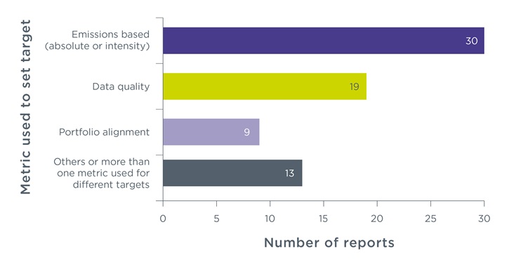 Bar chart showing vertical axis - Metric used to set target and horizontal axis - Number of reports. Emissions based (absolute or intensity) – 30 reports. Data quality – 19 reports. Portfolio alignment – nine reports. Others or more than one metric used for different targets – 13 reports.