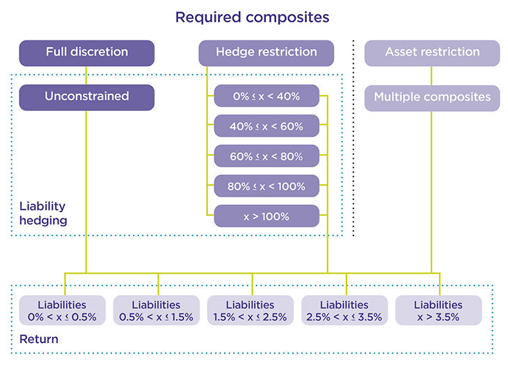 Required composites showing the composite stricture hedging for full discretion, hedge restriction and asset restriction.