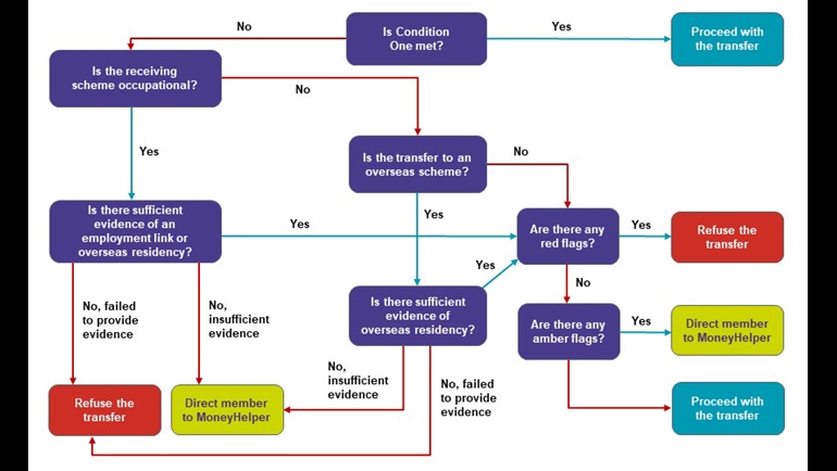 Decision tree setting out the process for dealing with member requests to transfer their pension