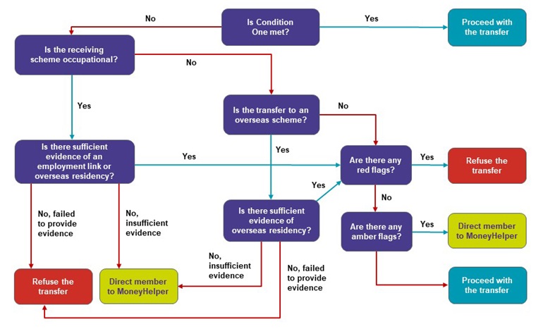 Decision tree setting out the process for dealing with member requests to transfer their pension