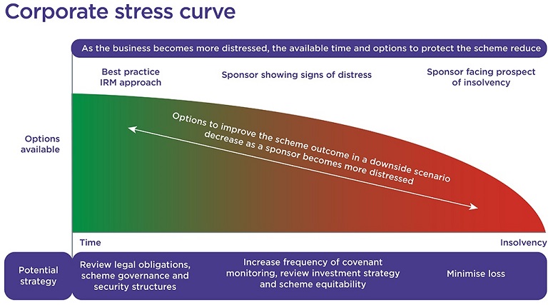 The corporate stress curve: as the business becomes more distressed, the available time and options to protect the scheme reduce.