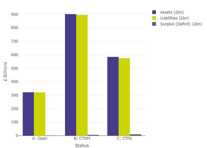 Figure 6 Estimated Part 3 funding figures as of 31 March 2022