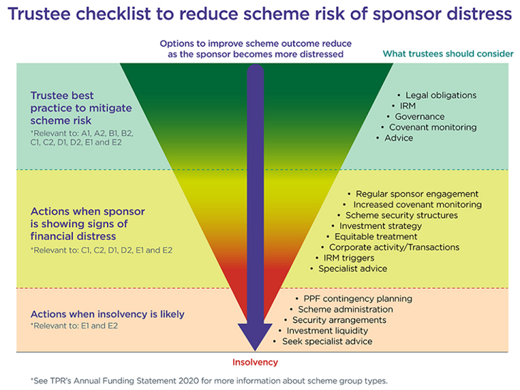 trustee-checklist-to-reduce-scheme-risk-of-sponsor-distress-75pc