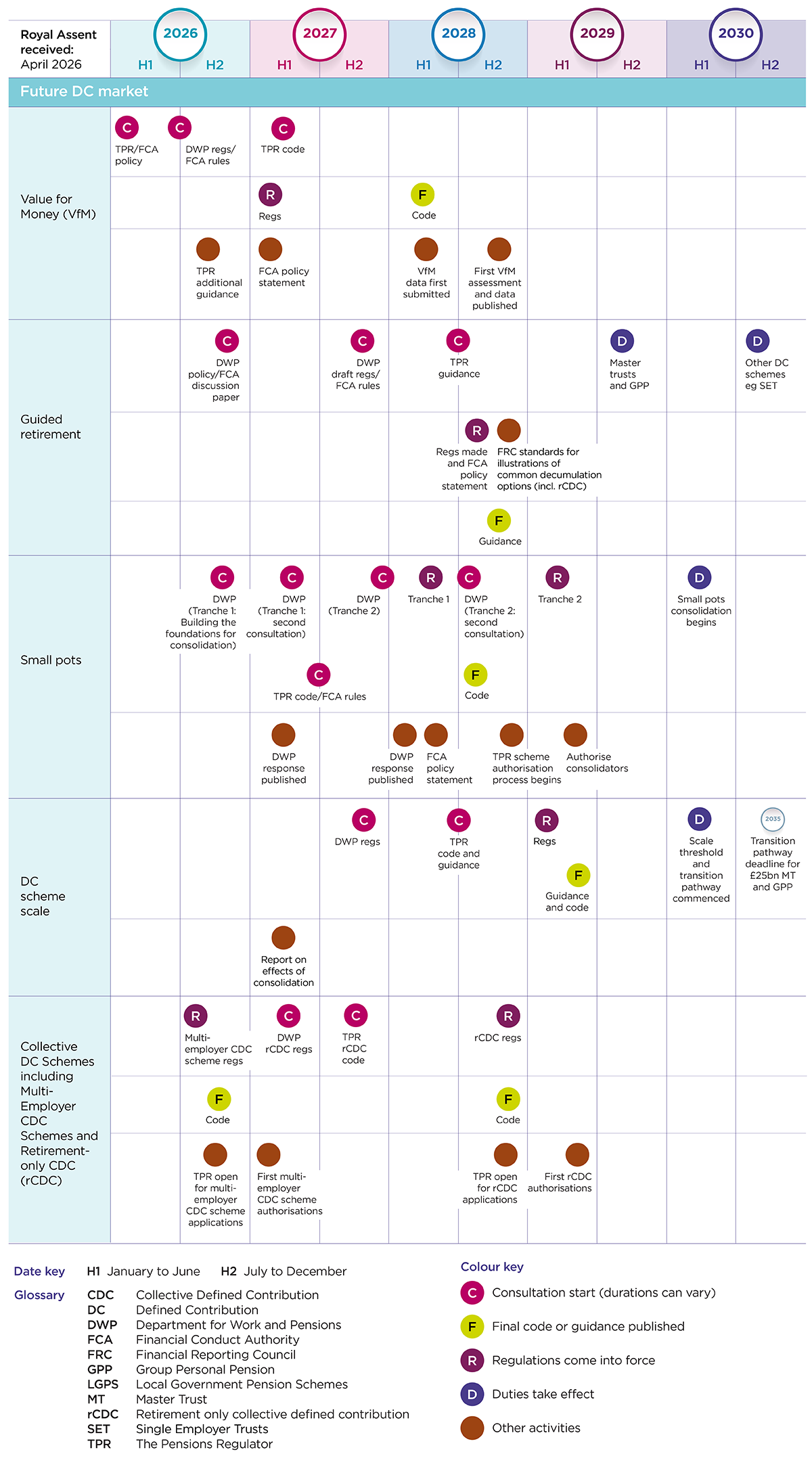 Final DC Pensions Reform Roadmap July 2027