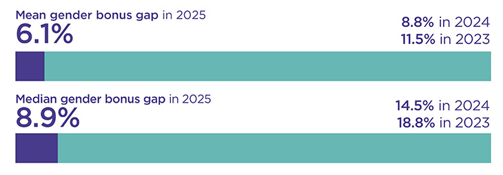 Bar chart showing: Mean gender bonus gap - 6.1% in 2025, 8.8% in 2024 and 11.5% in 2023. Median gender bonus gap - 8.9% in 2025, 14.5% in 2024 and 18.8% in 2023.