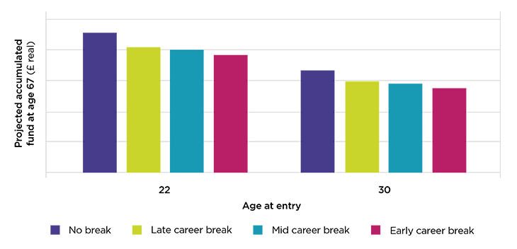 A simplified example for a median earner contributing automatic enrolment minimums, showing the pot value at age 67 under different career break scenarios. The body text contains more details.