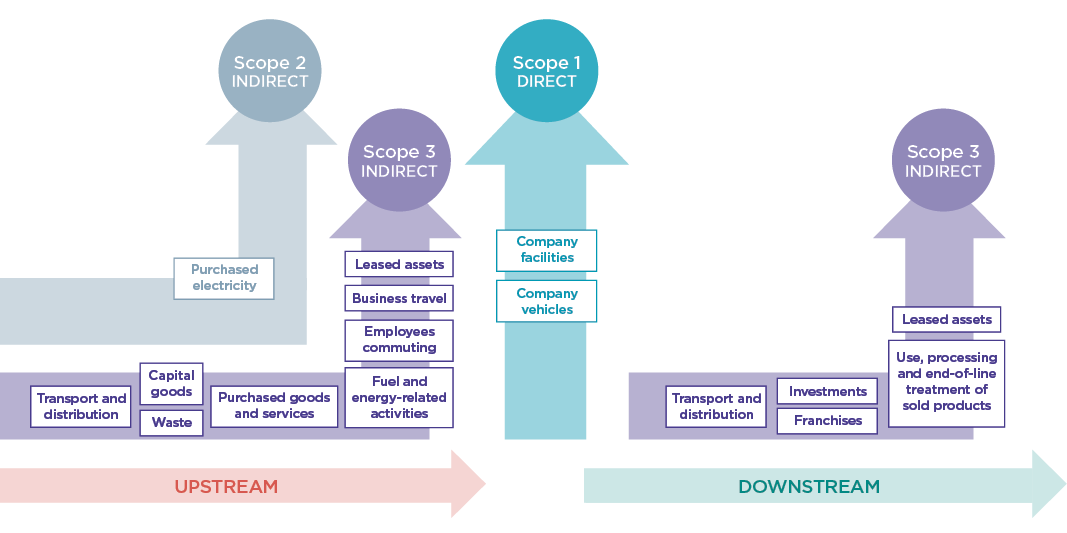 Graphic showing emissions types categorised into Scopes 1, 2 and 3