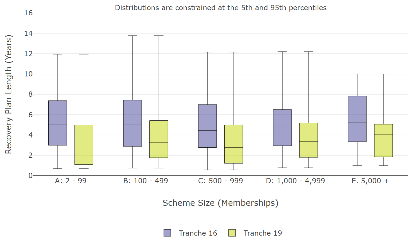 Graph showing distribution of recovery plan length by scheme membership size and tranche (tranche 19 and tranche 16 schemes in deficit). Graph compiled using figures in following table.